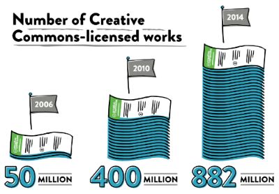 Estadísticas de uso de licencias Creative Commons