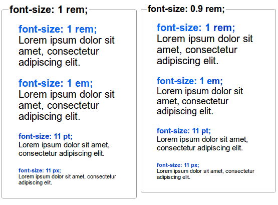 Comparación de Font-size usando unidades em vs. rem
